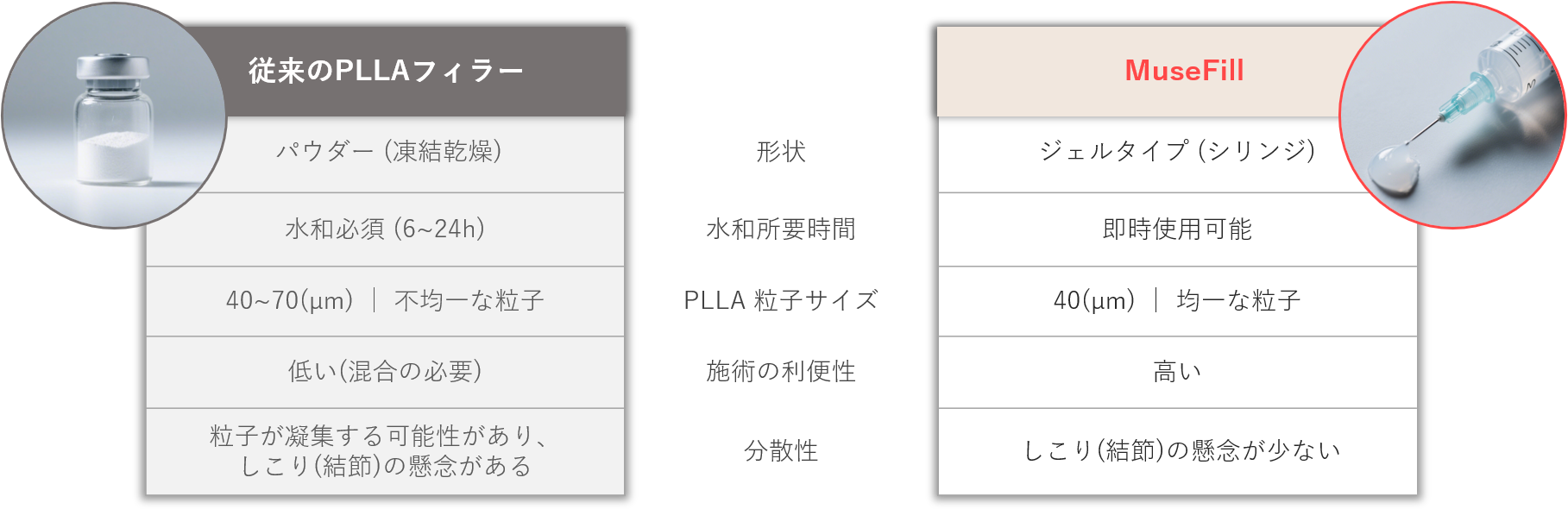 従来のPLLAフィラーとMuseFillの比較表