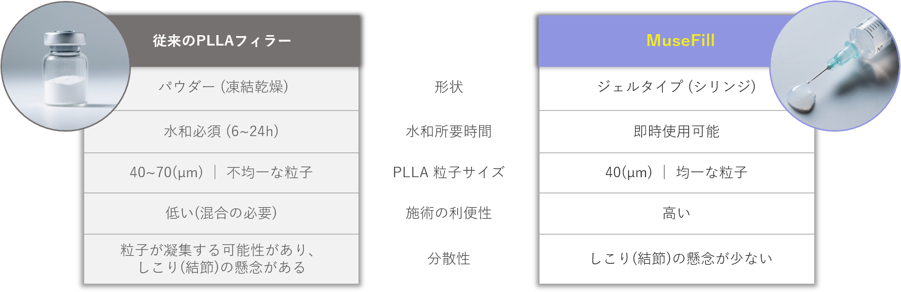 従来のPLLAフィラー vs MuseFillの比較表